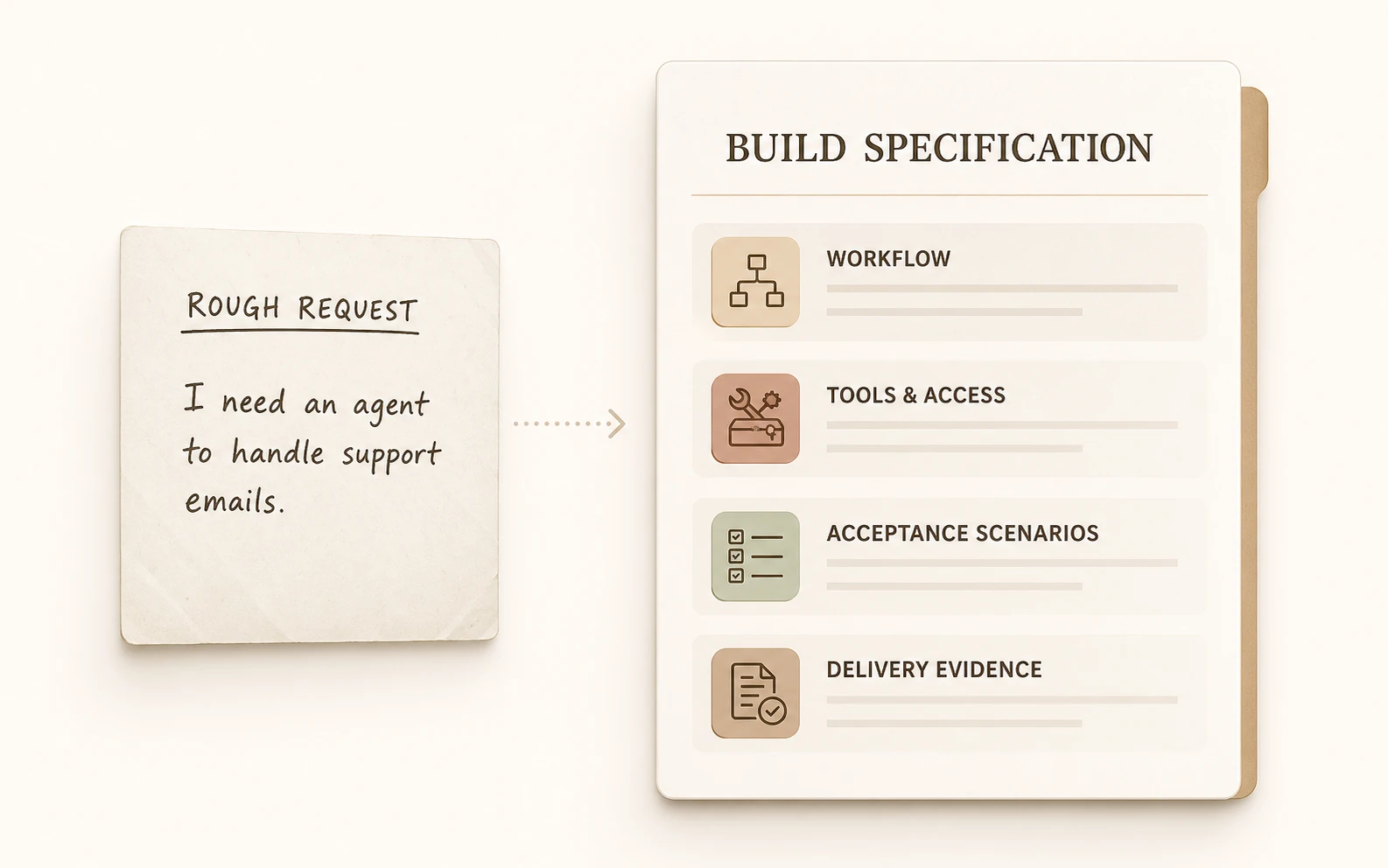 A rough customer request transformed into a structured Agent Build Specification.