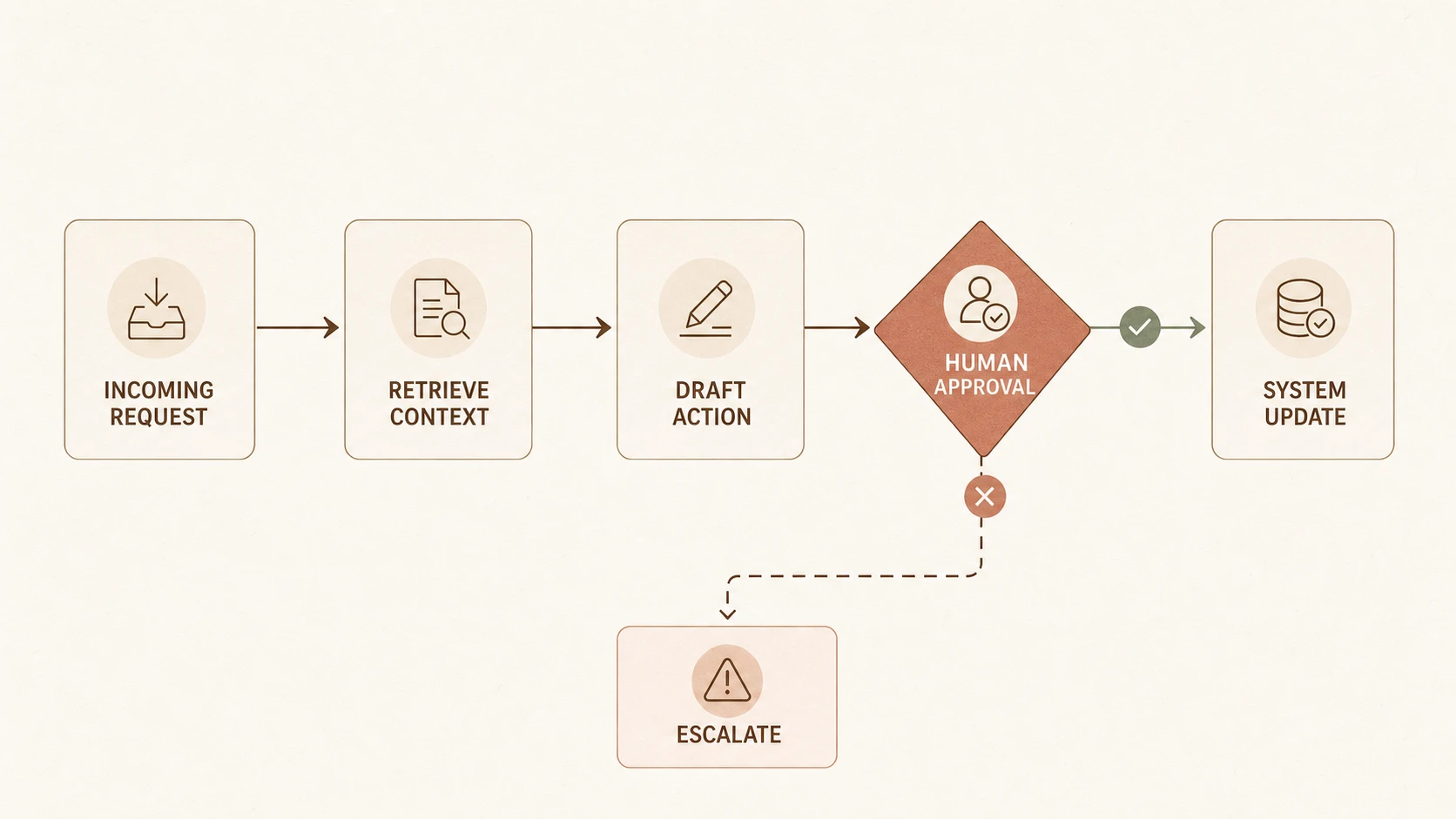 A bounded Agent workflow moving from an incoming request through context retrieval, drafting, human approval, system update, or escalation.